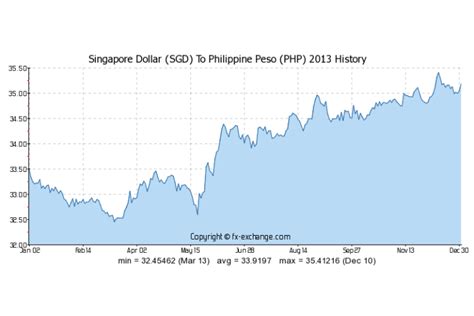 120 sgd to php|SGD to PHP Convert Singapore Dollars to Philippine Pesos.